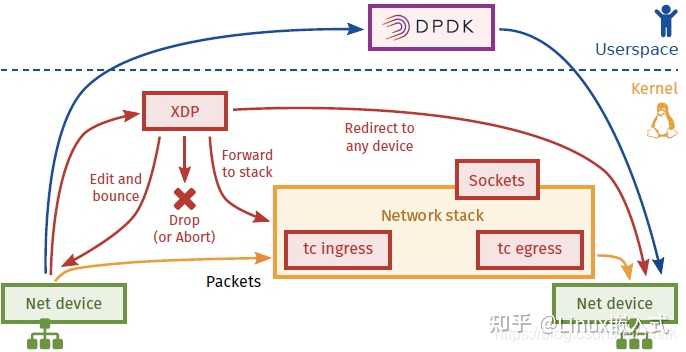 DPDK vs XDP
